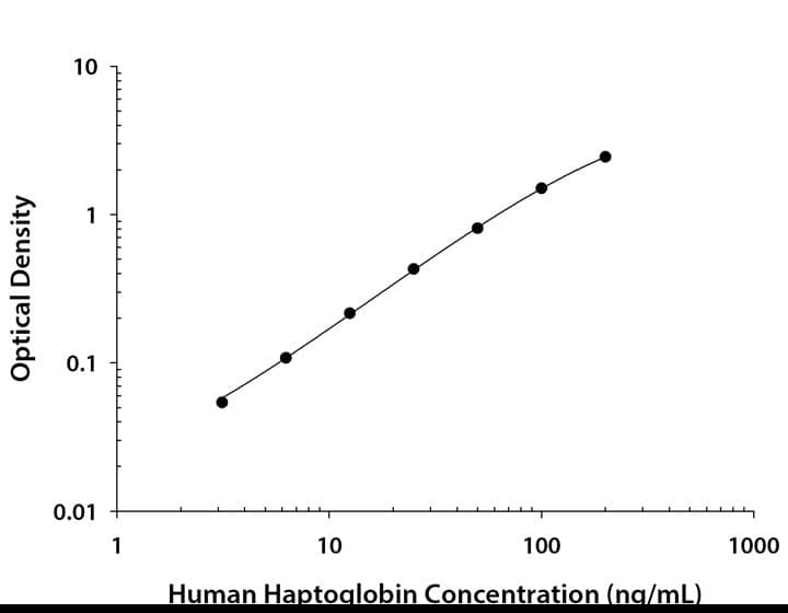 Human Haptoglobin ELISA Standard Curve