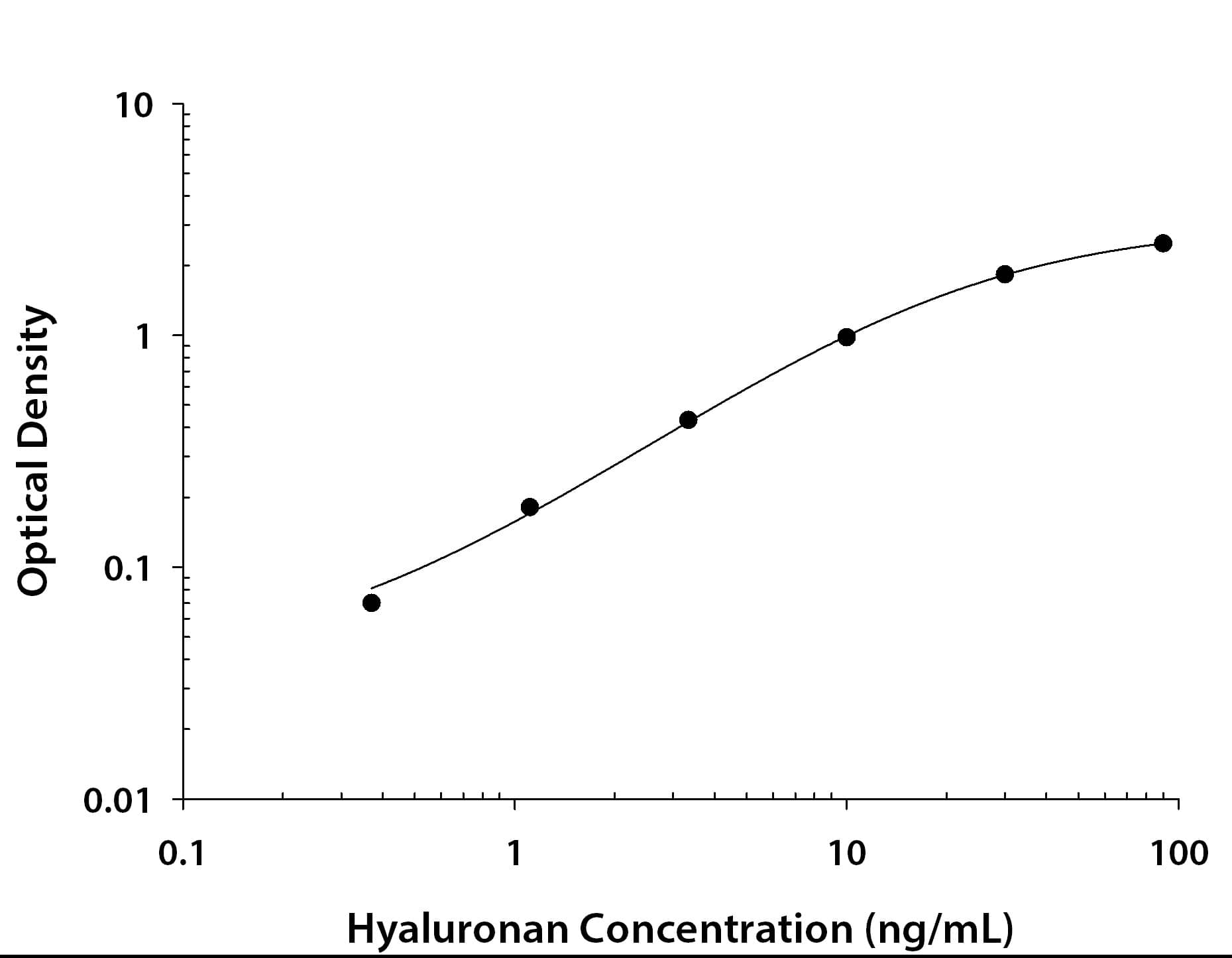 Hyaluronan ELISA Standard Curve