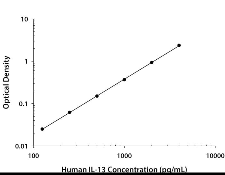 Human IL-13 ELISA Calibrator Diluent RD6-64 Standard Curve