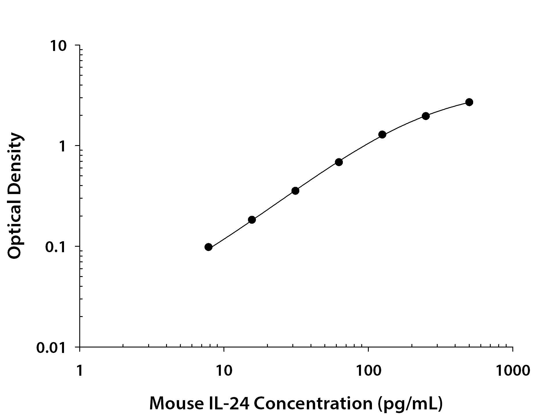 Mouse IL-24 ELISA Standard Curve