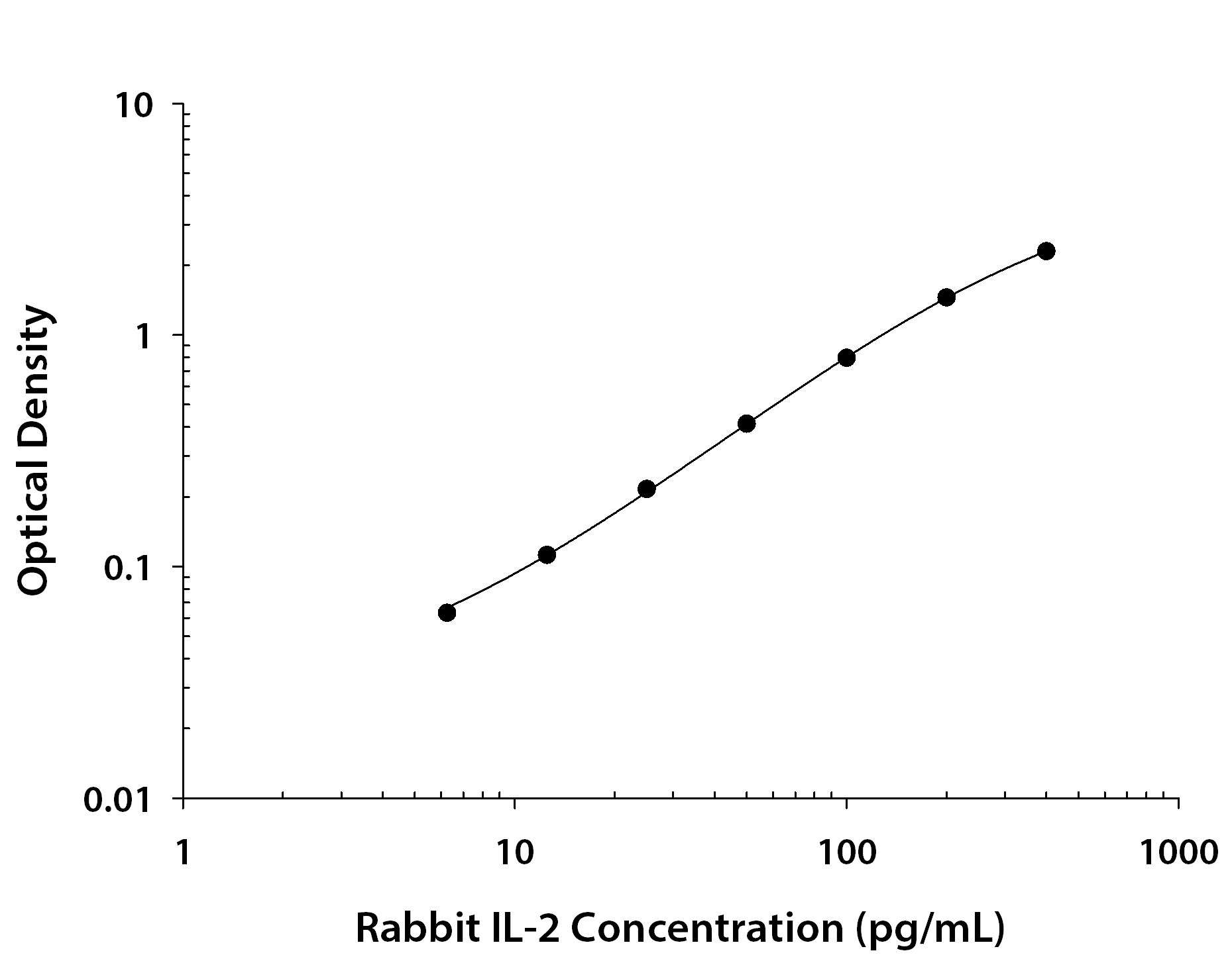 Rabbit IL-2 ELISA Standard Curve