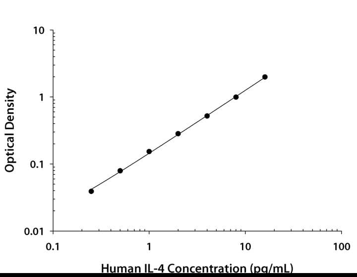Human IL-4 High Sensitivity ELISA Serum Standard Curve