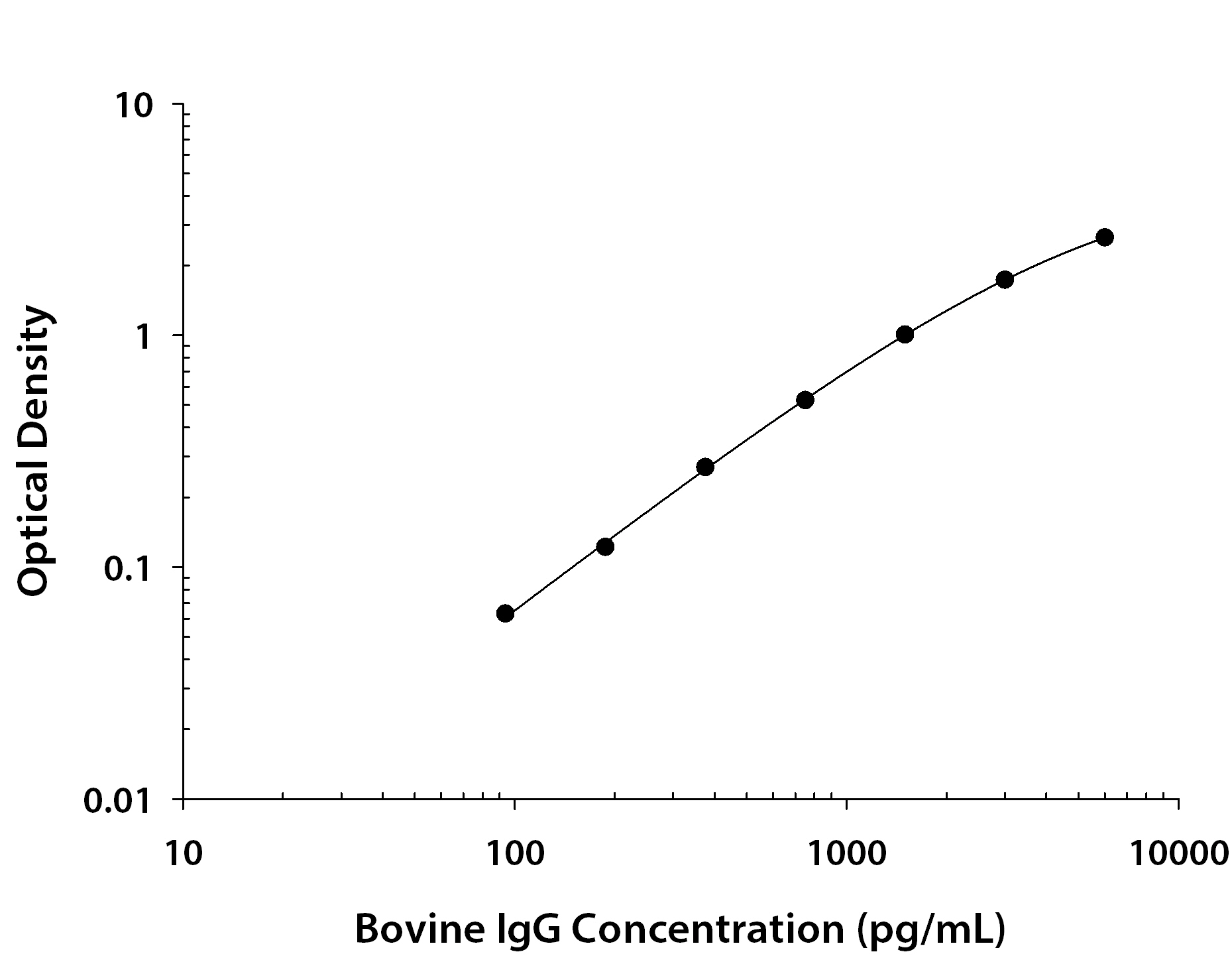 Bovine IgG ELISA Standard Curve