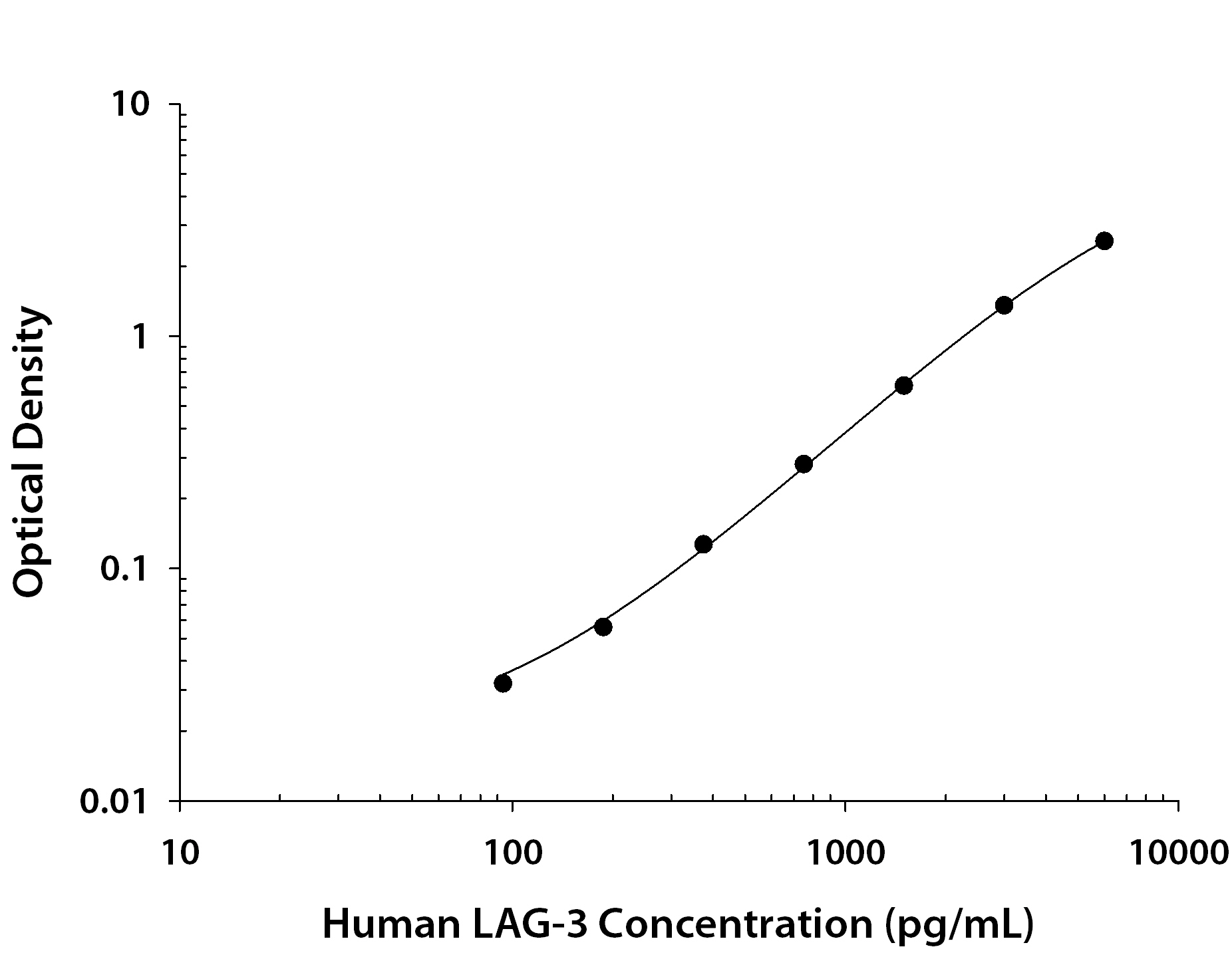 Human LAG-3 ELISA Standard Curve