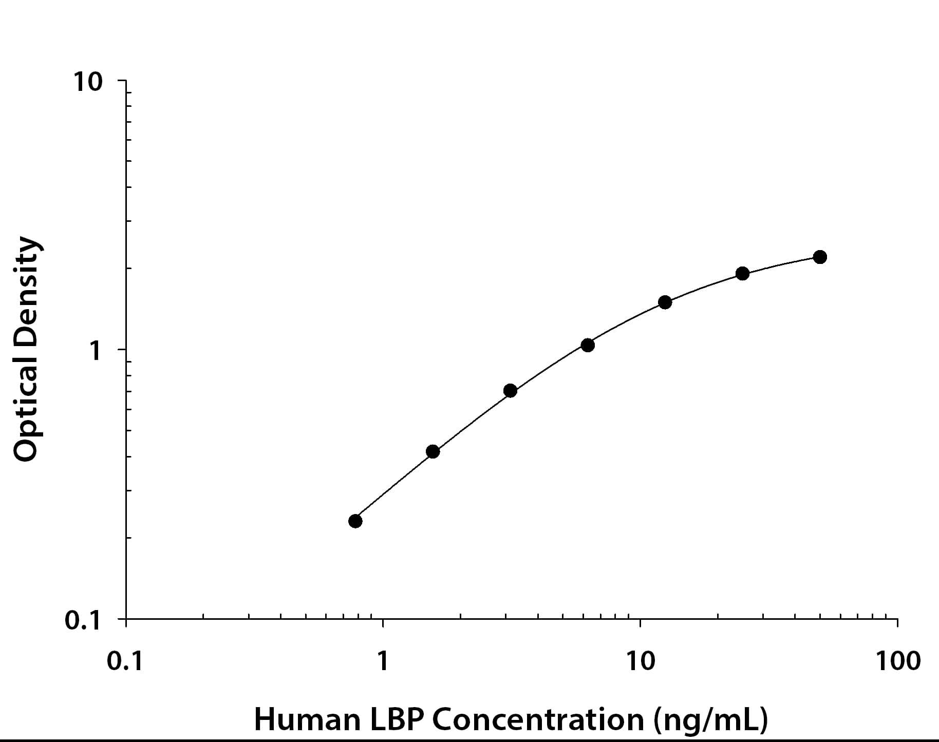 Human LBP ELISA Standard Curve