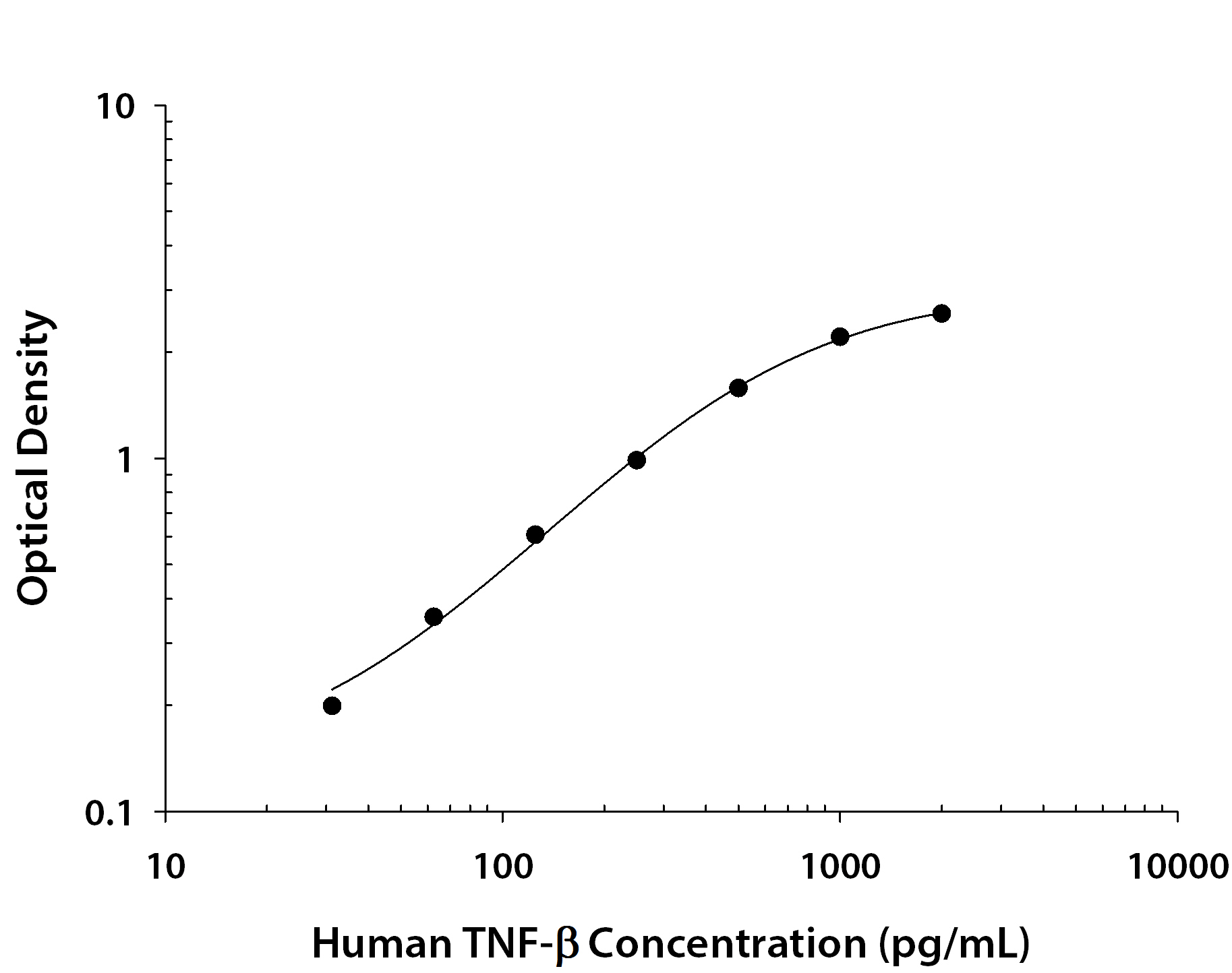 Human Lymphotoxin-alpha / TNF-beta ELISA Standard Curve