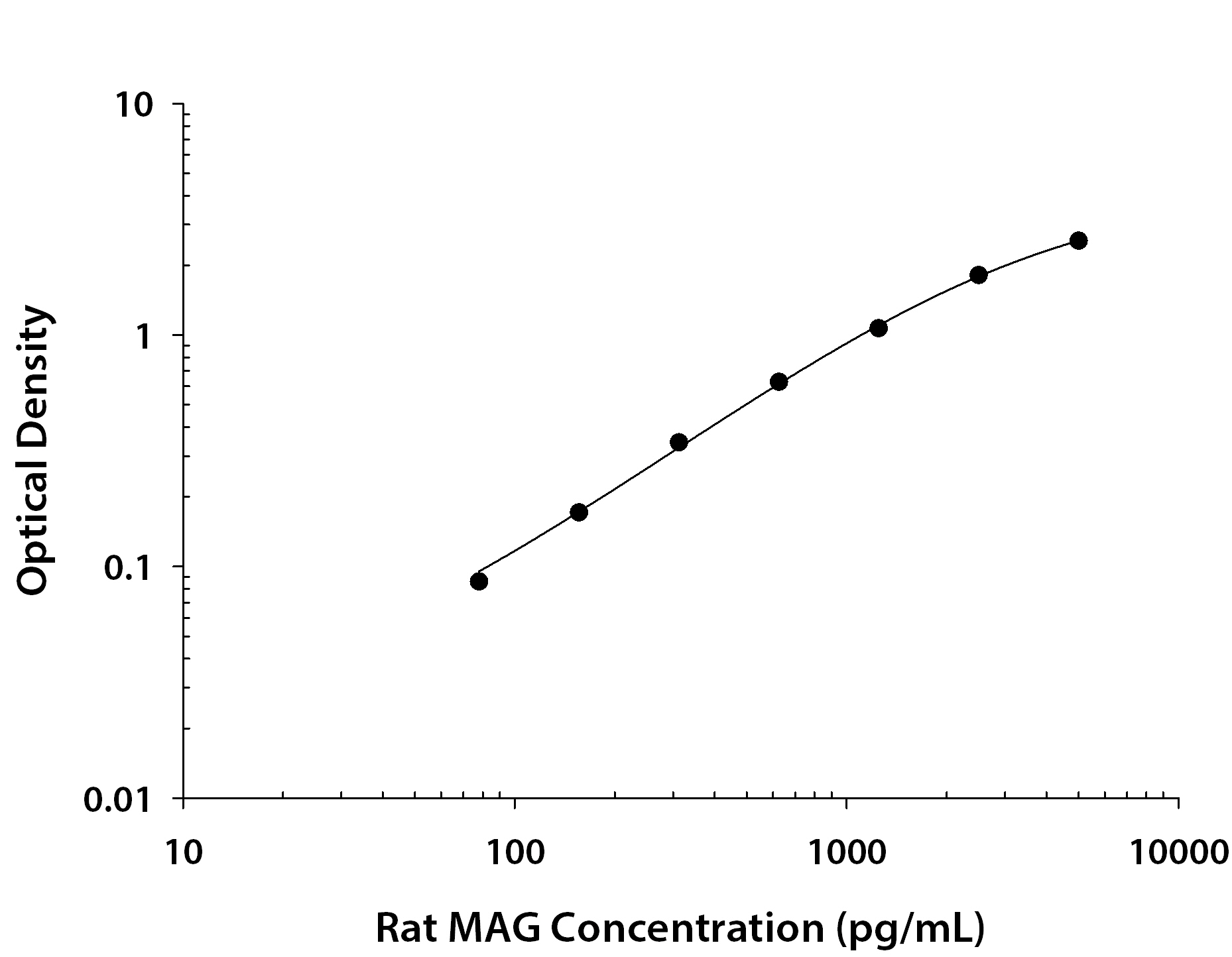 Rat MAG / Siglec-4a ELISA Standard Curve