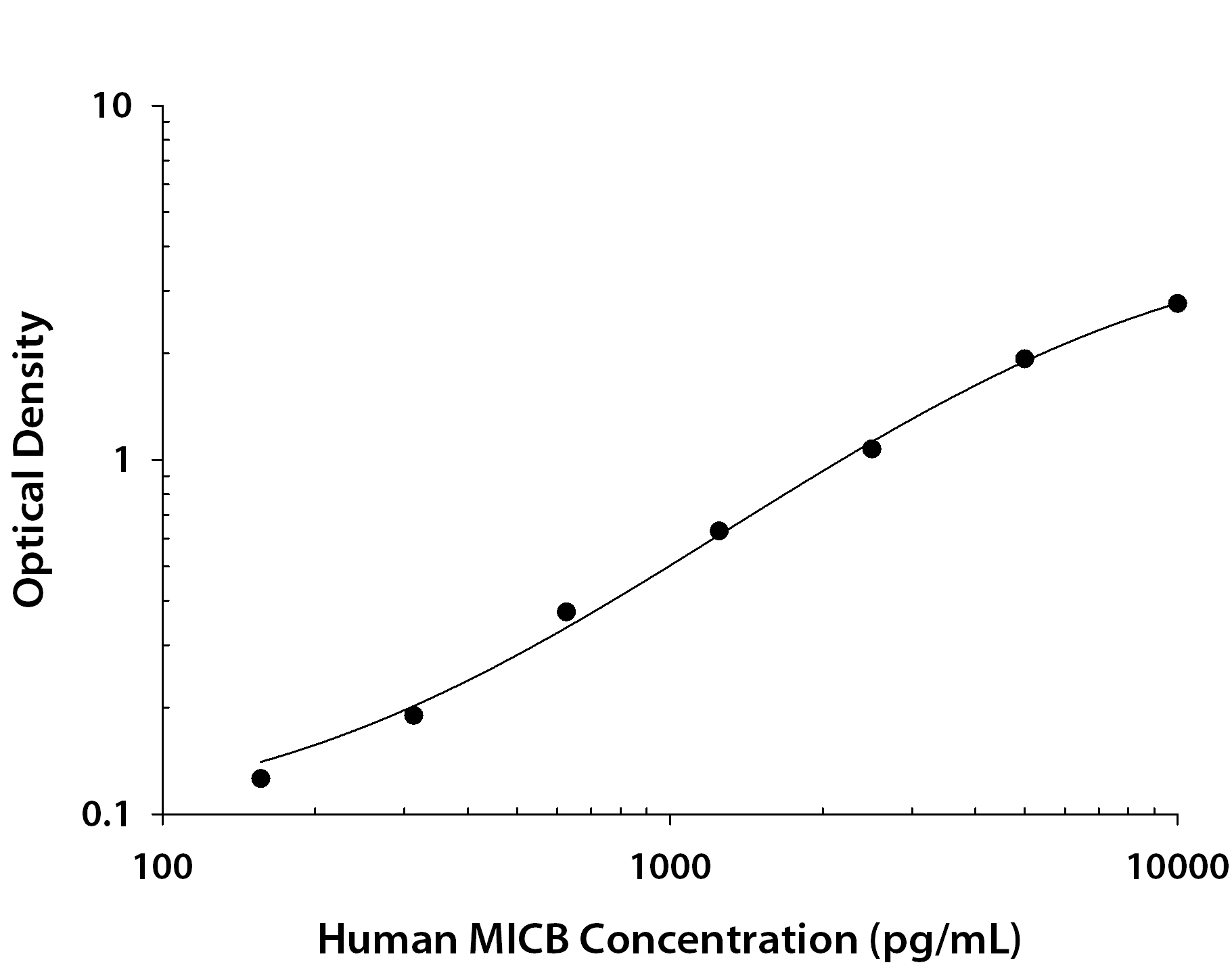 Human MICB ELISA Standard Curve