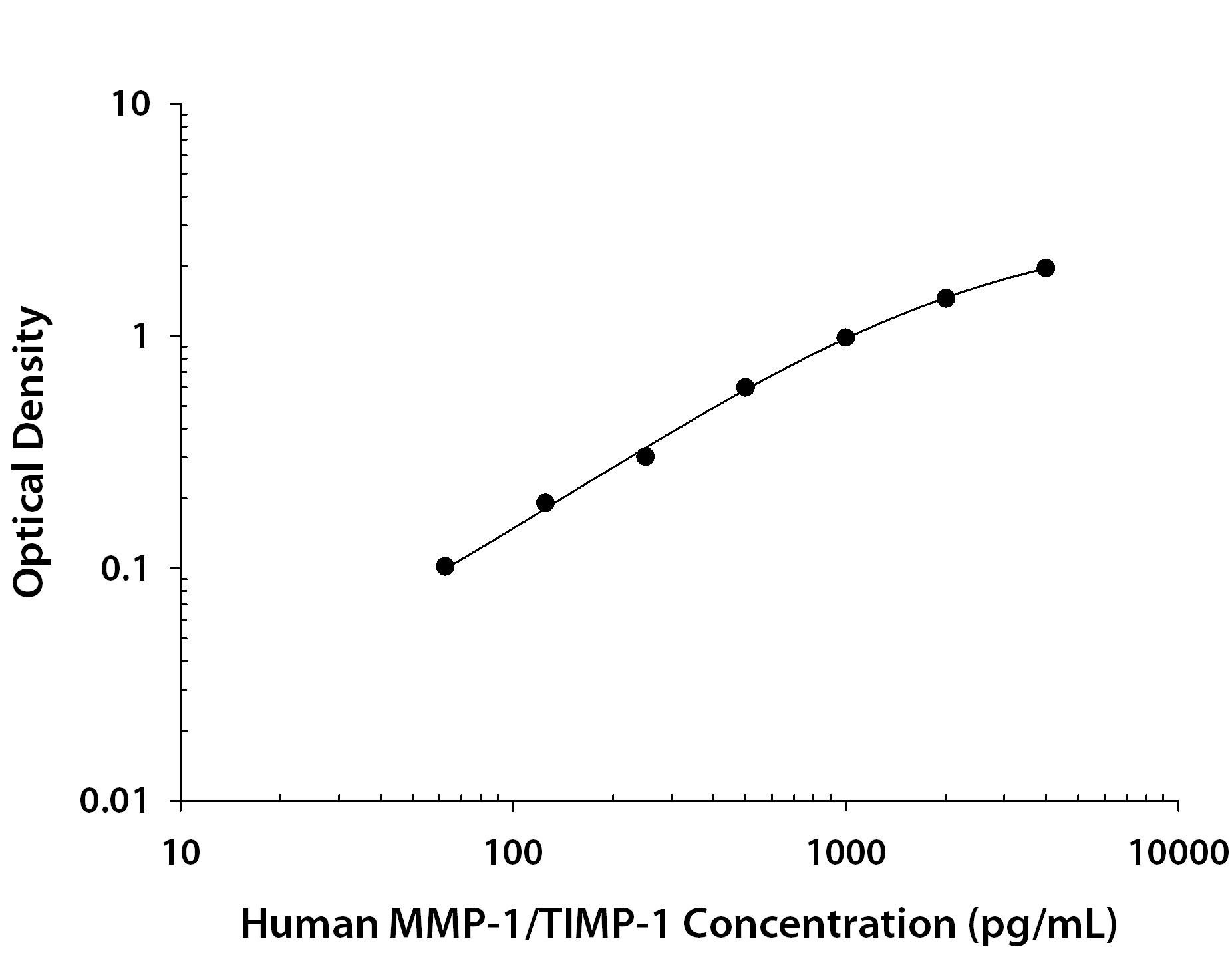Human MMP-1 / TIMP-1 Complex ELISA Standard Curve