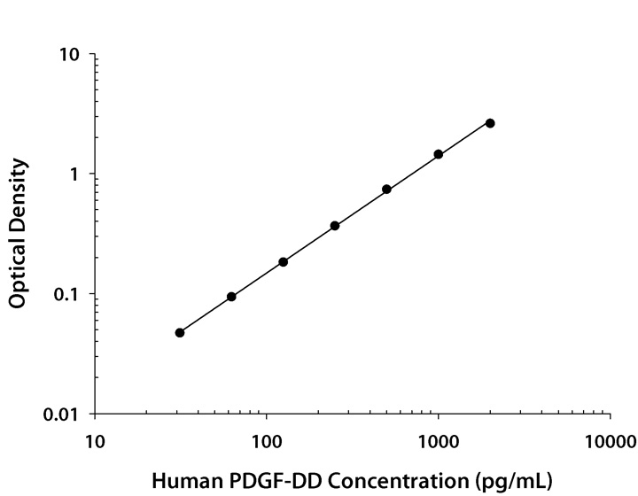 Human PDGF-DD ELISA Standard Curve