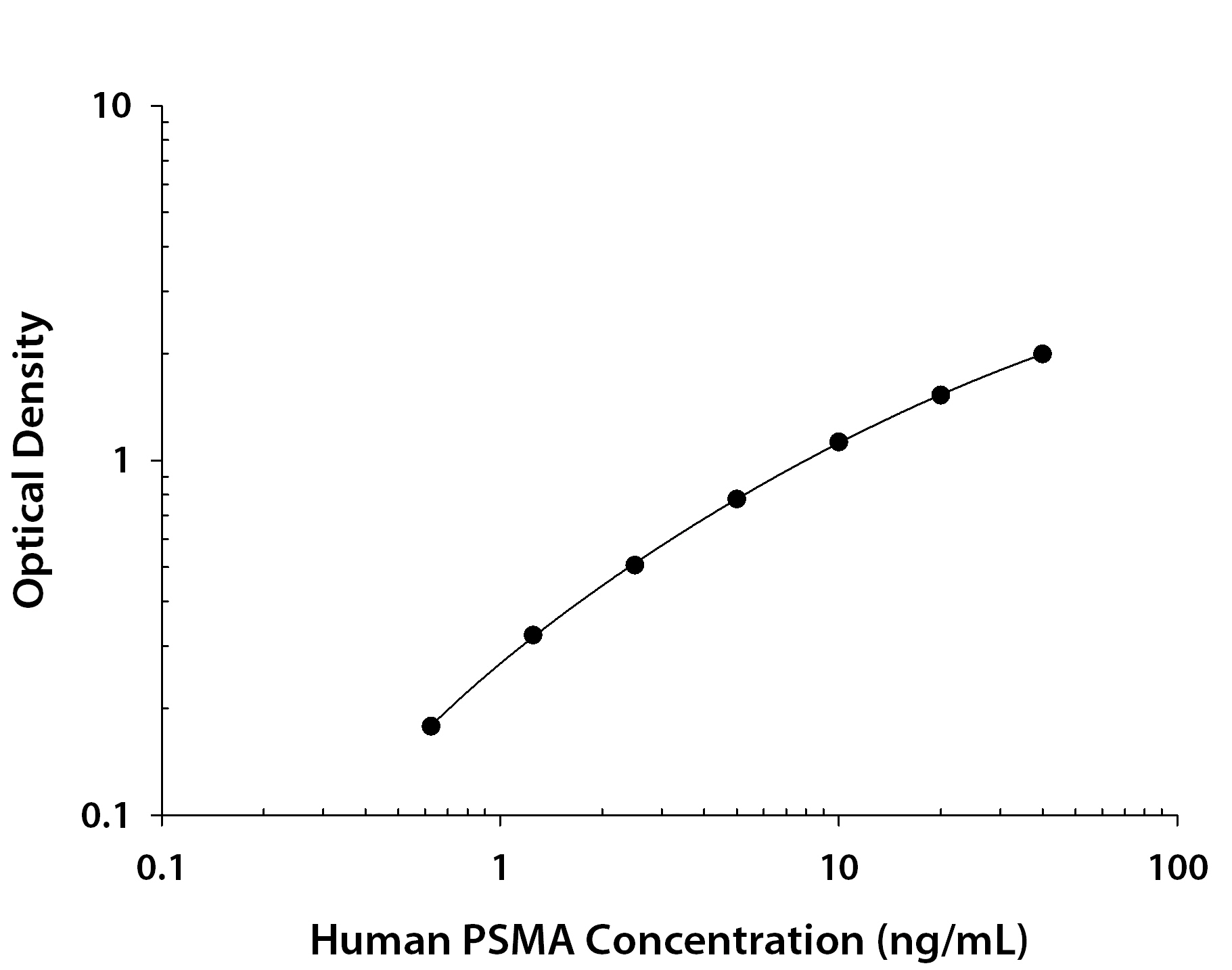 Human PSMA / FOLH1 / NAALADase I ELISA Standard Curve