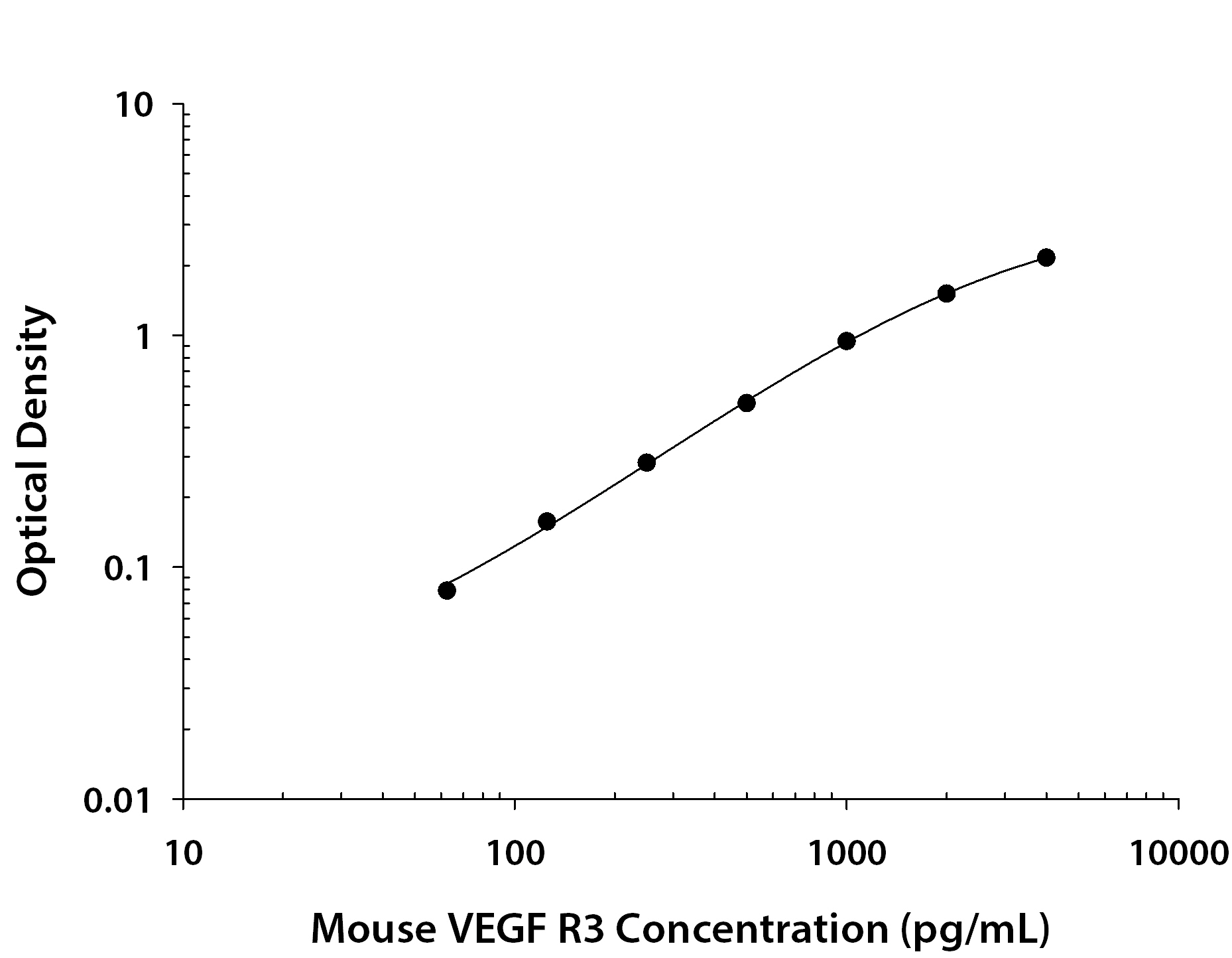 Mouse VEGF R3 / Flt-4 ELISA Standard Curve