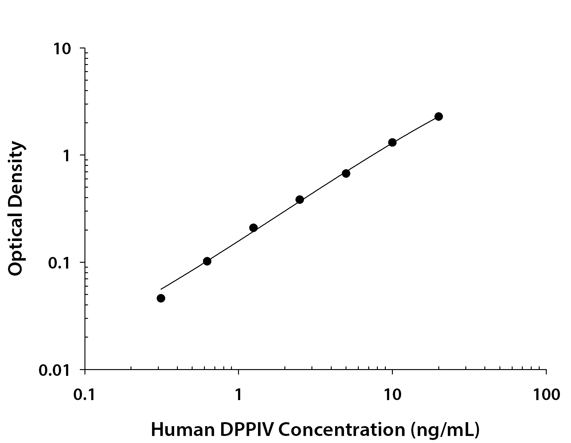 Human DPPIV/CD26 ELISA Cell Culture Supernate/Saliva/Urine Standard Curve