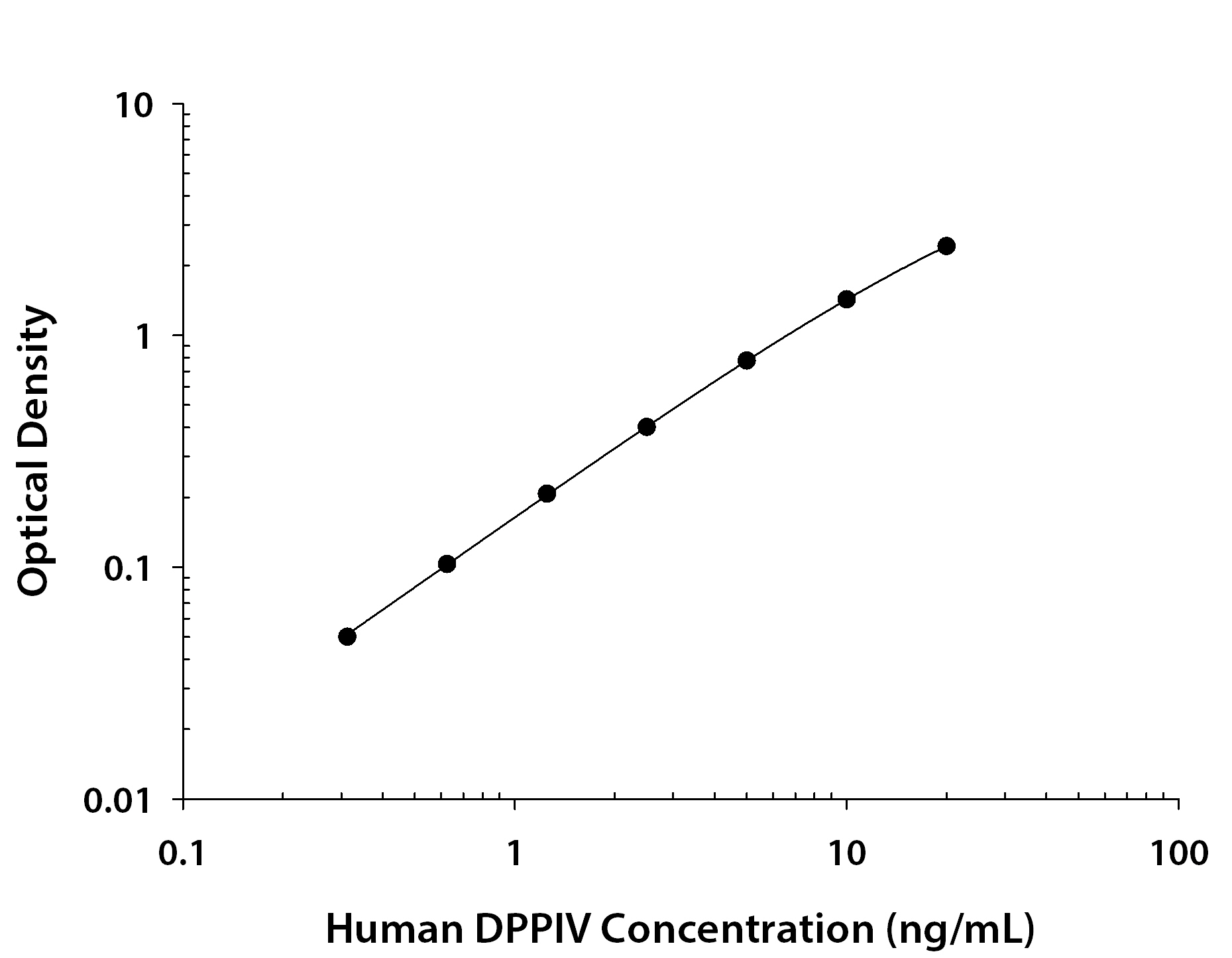 Human DPPIV/CD26 ELISA Serum/Plasma Standard Curve