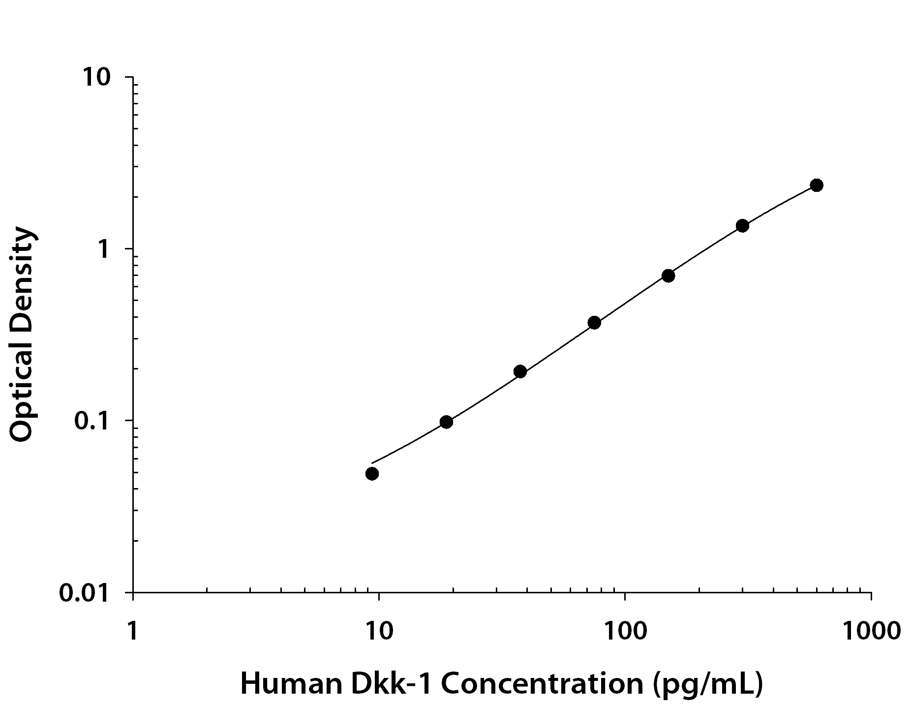 Human Dkk-1 ELISA Standard Curve