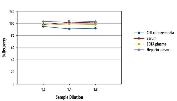 Human Endostatin ELISA Linearity