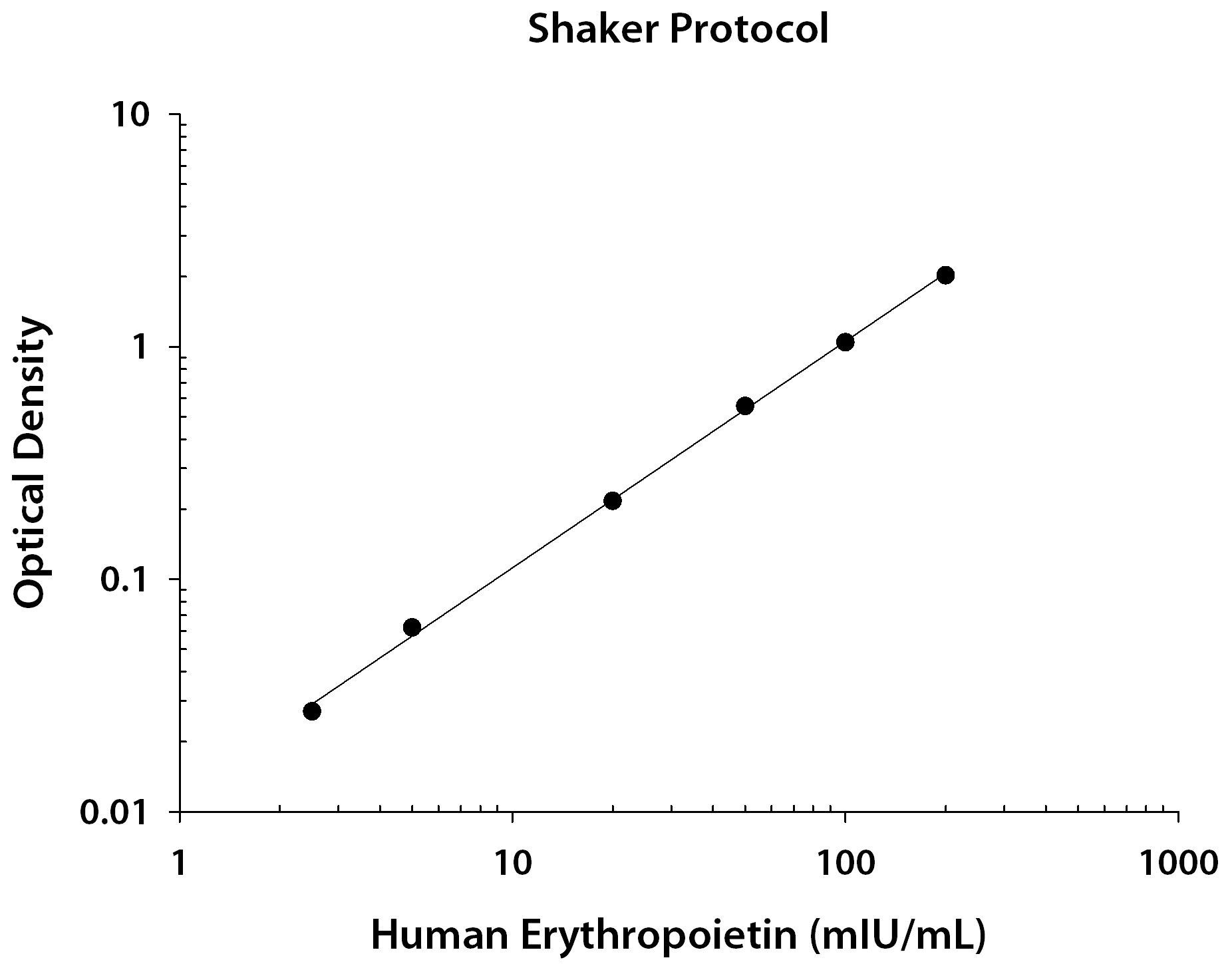 Human Epo ELISA Shaker Protocol Standard Curve