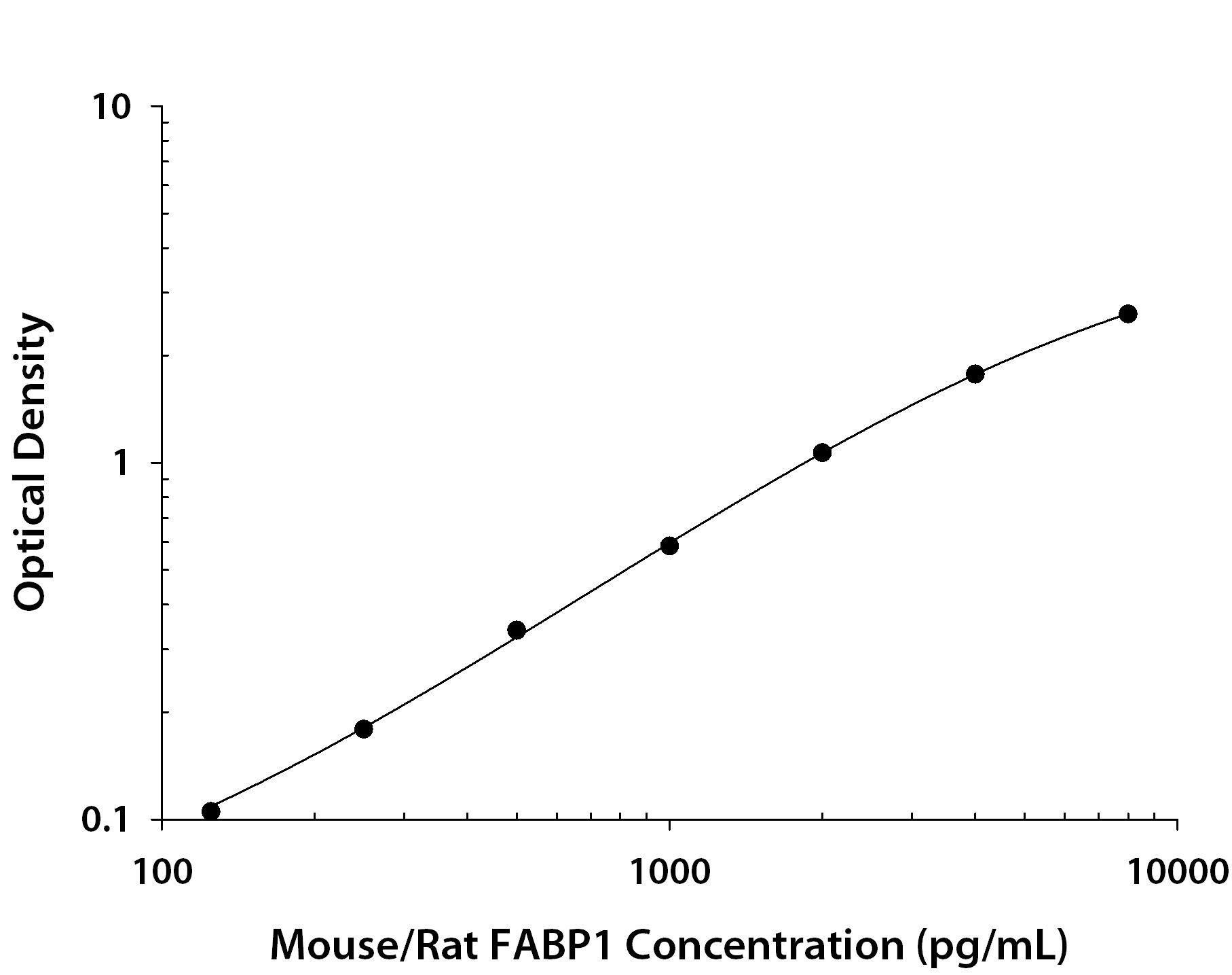 Mouse/Rat FABP-1/L-FABP ELISA Standard Curve