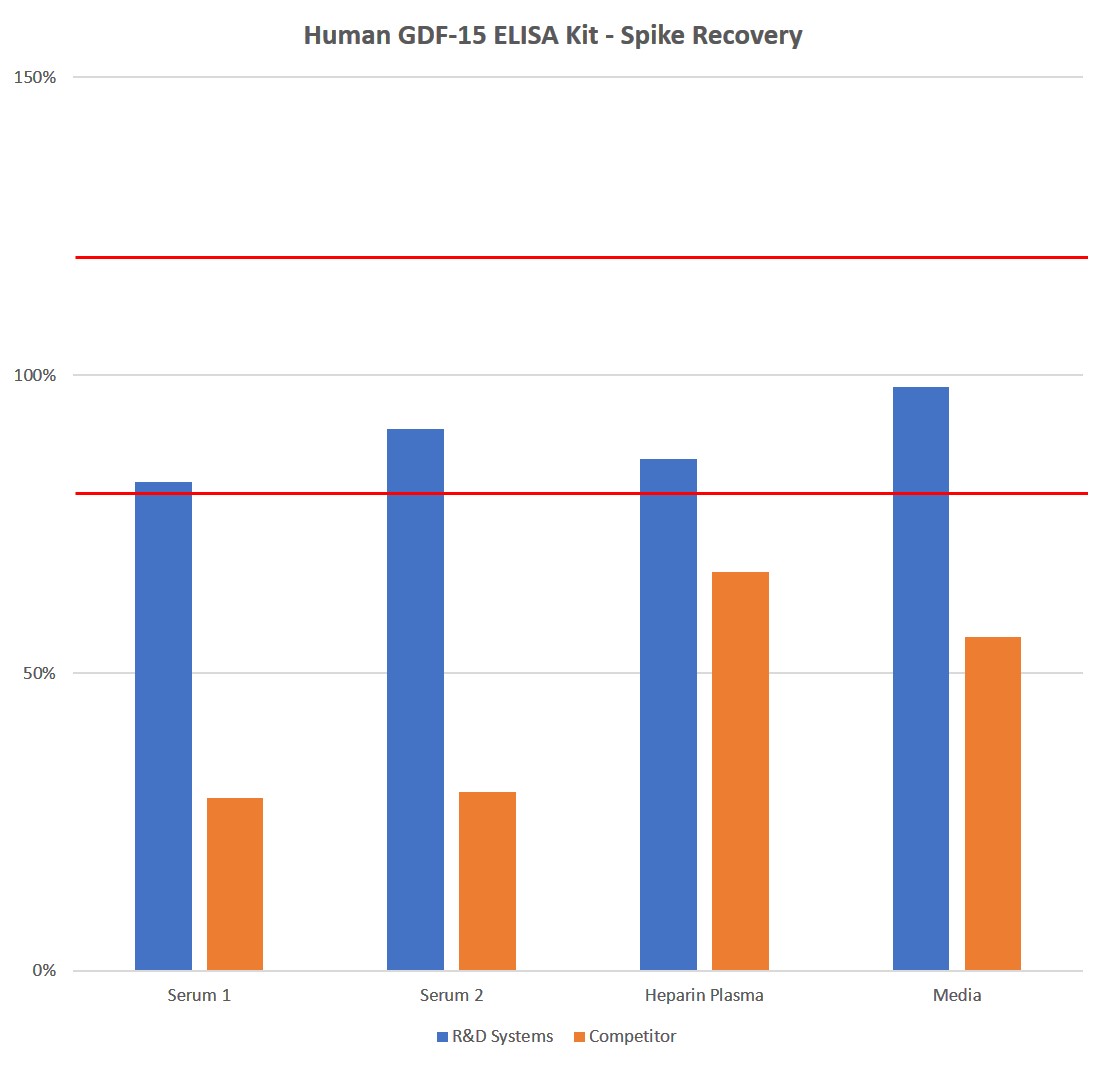 Human GDF-15 Quantikine ELISA Kit Recovery Competitor Comparison