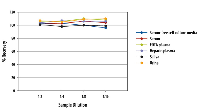 Human Haptoglobin ELISA Linearity