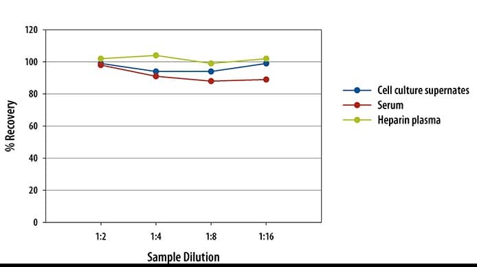 Mouse IL-6 ELISA Linearity