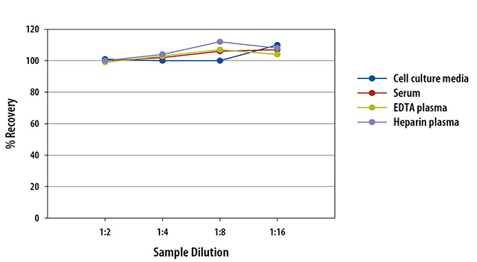 Human/Porcine/Canine Insulin ELISA Linearity