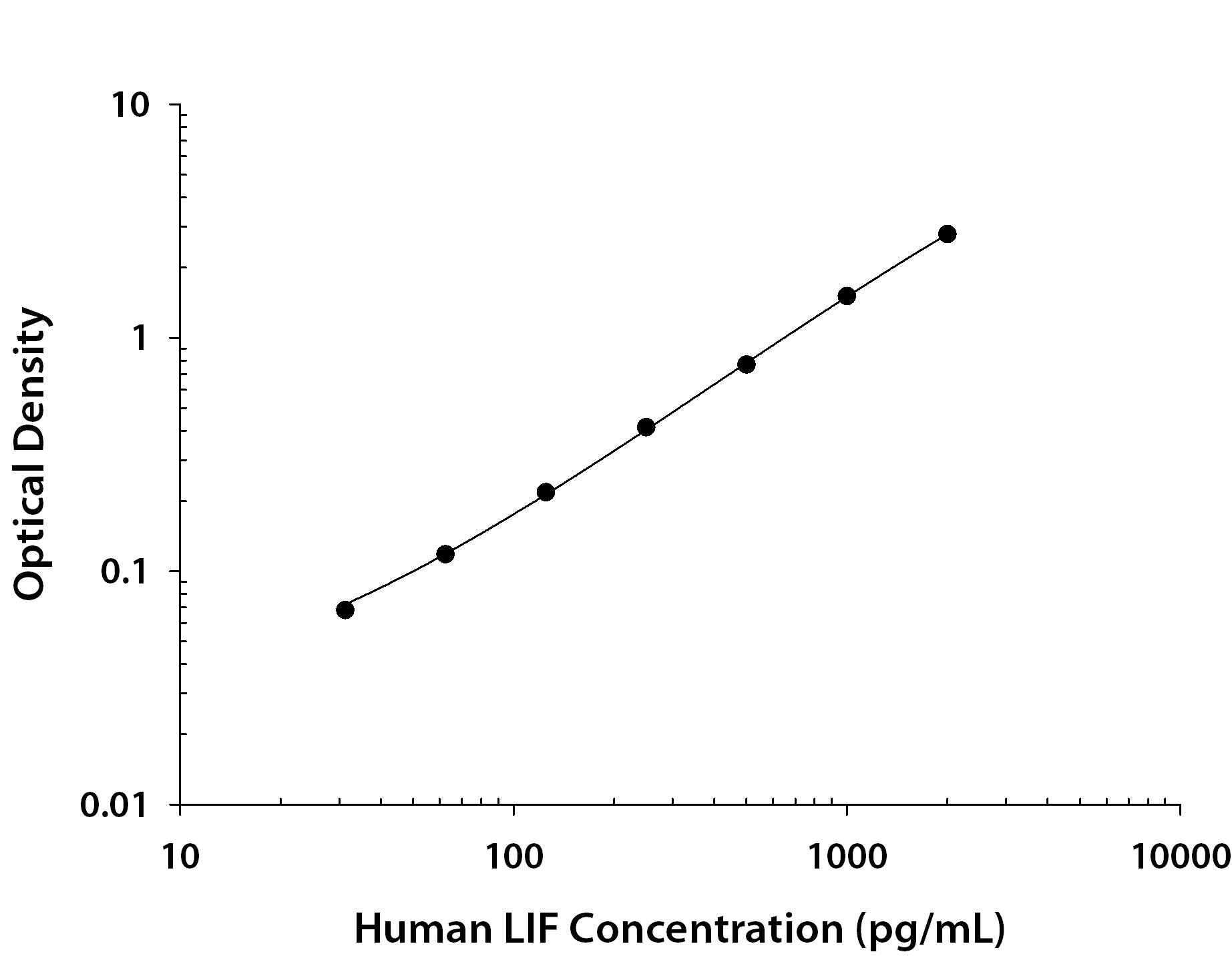 Human LIF ELISA Standard Curve
