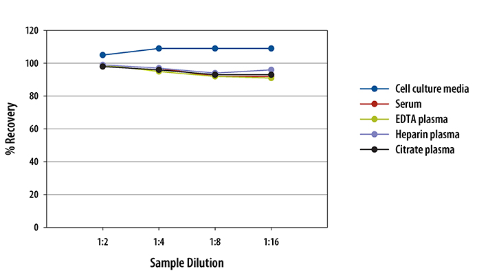 Human Leptin/OB ELISA Linearity