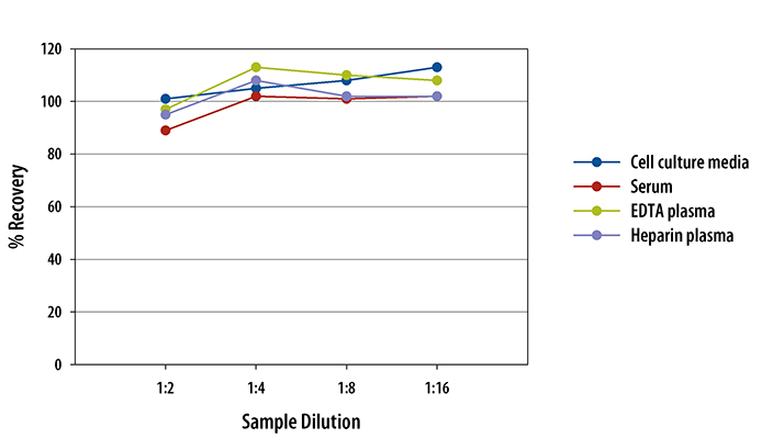 Multi-species Leukotriene B4/LTB4 ELISA Linearity Multi-species Leukotriene B4/LTB4 ELISA Linearity