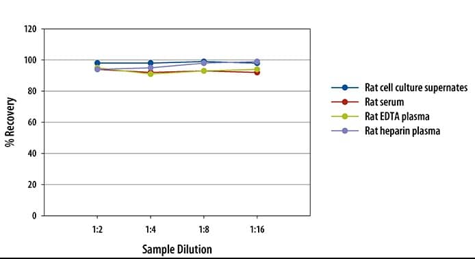 Mouse/Rat PDGF-BB ELISA Linearity