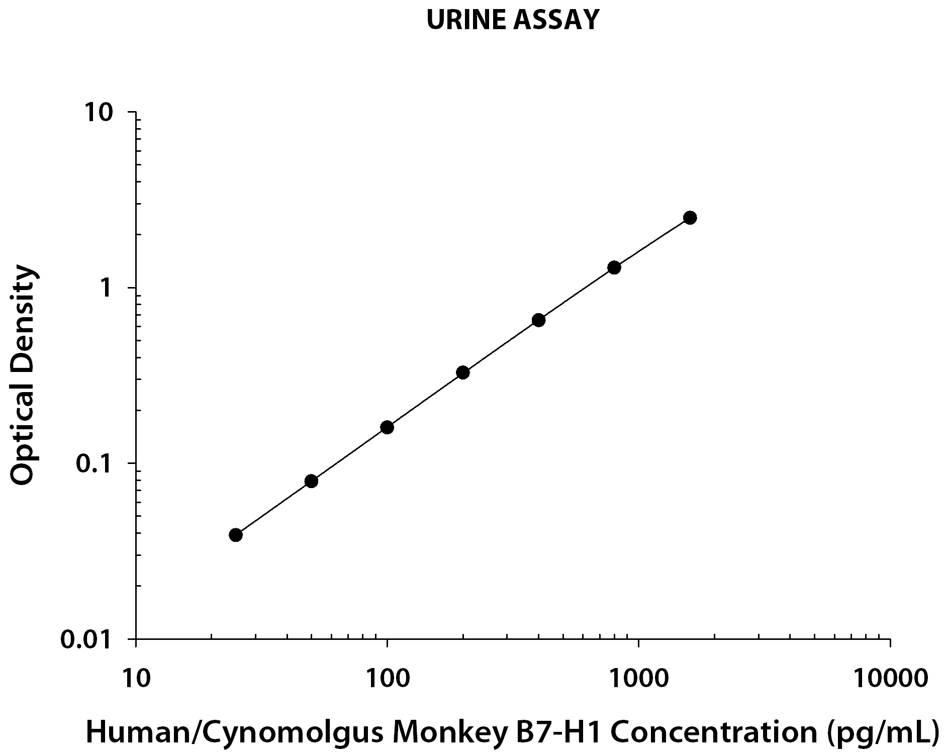 Human PD-L1/B7-H1 ELISA Urine Standard Curve