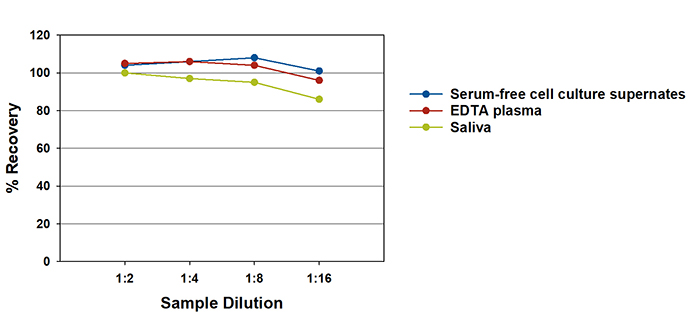 Human Pentraxin 3/TSG-14 ELISA Linearity