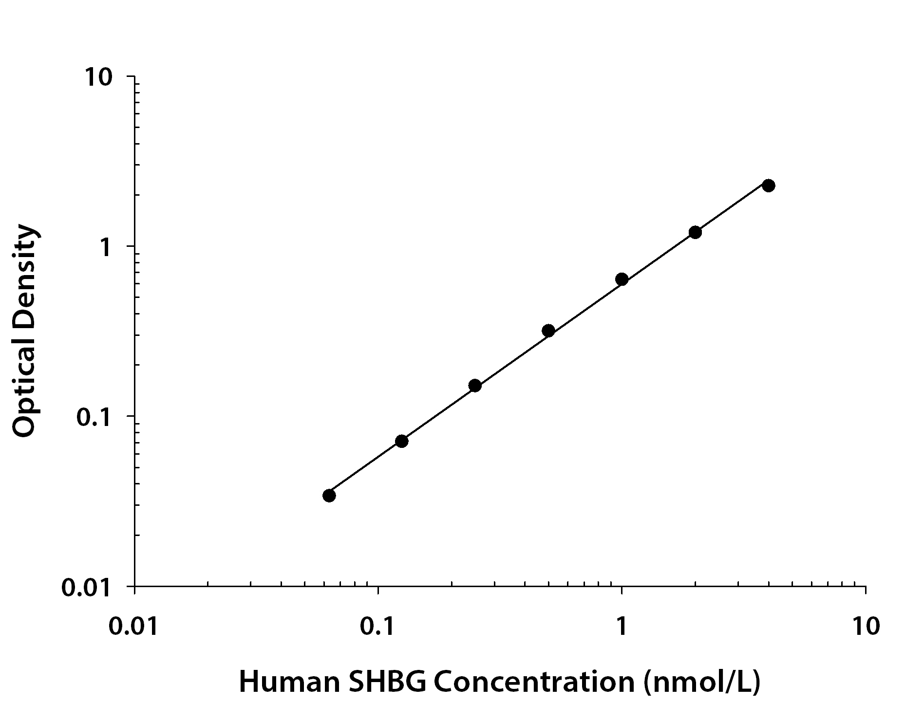 Human SHBG ELISA Standard Curve