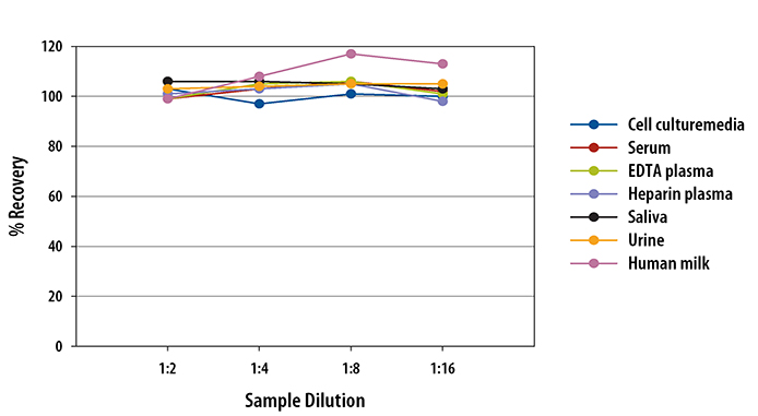 Human Serpin A12 ELISA Linearity