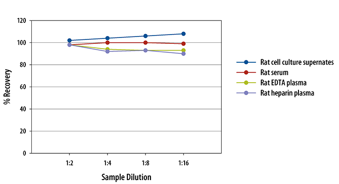 Mouse/Rat/Porcine/Canine TGF-beta 1 ELISA Linearity