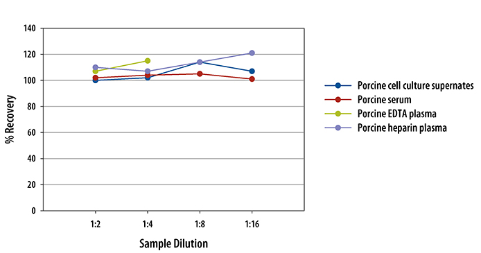 Mouse/Rat/Porcine/Canine TGF-beta 1 ELISA Linearity
