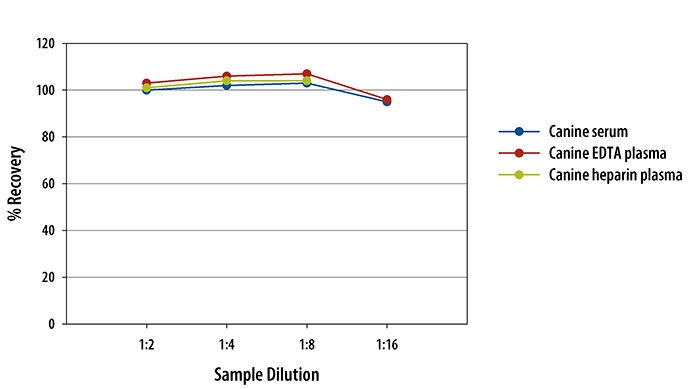 Mouse/Rat/Porcine/Canine TGF-beta 1 ELISA Linearity