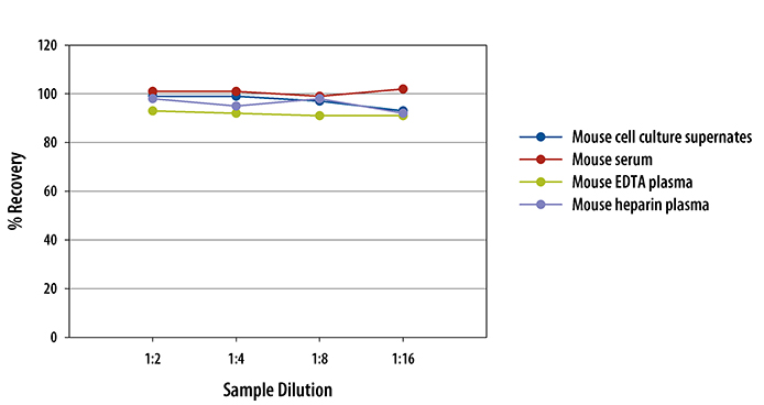 Mouse/Rat/Porcine/Canine TGF-beta 1 ELISA Linearity
