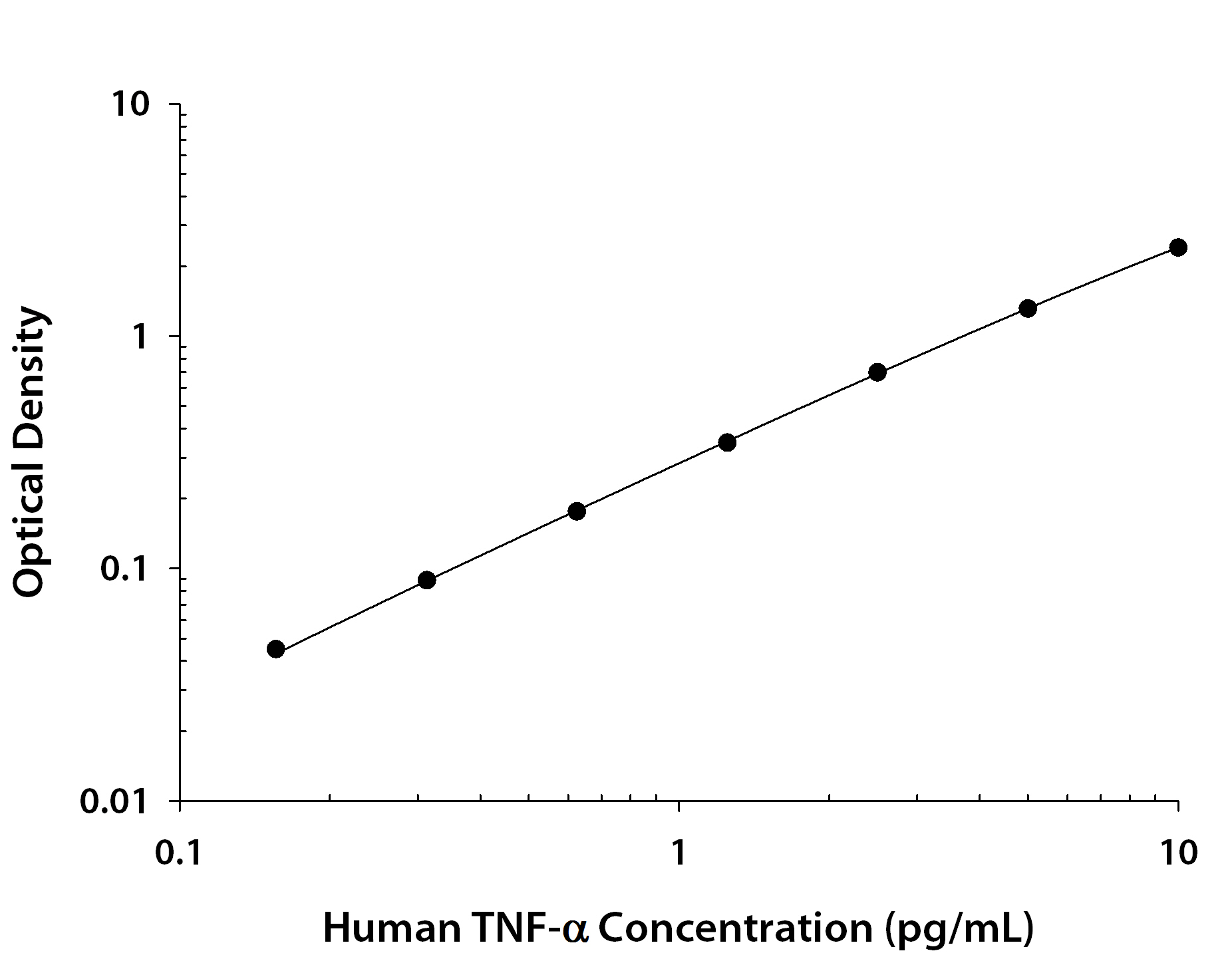 Human TNF-alpha  ELISA Standard Curve