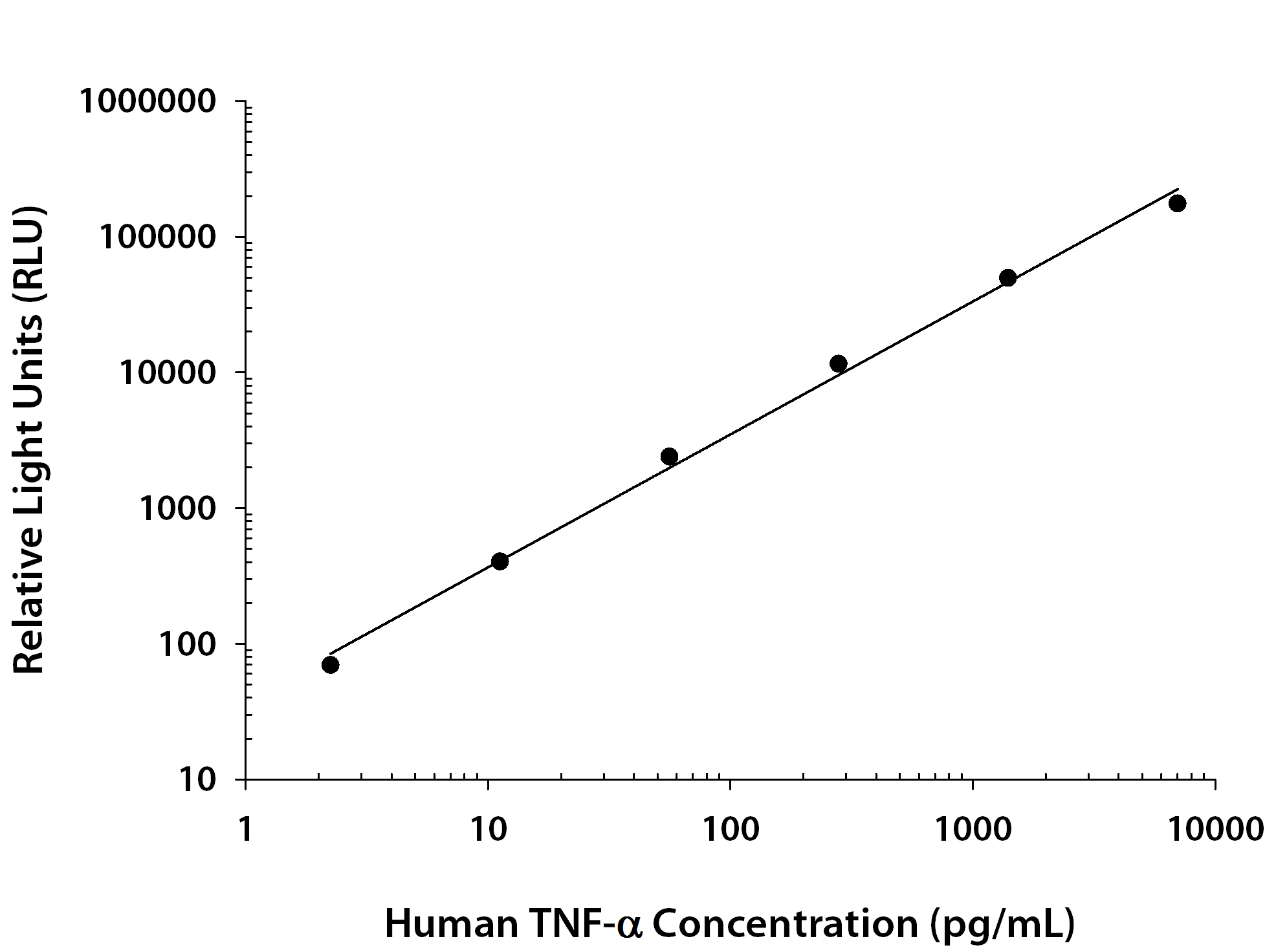 Human TNF-  alpha Standard Curve
