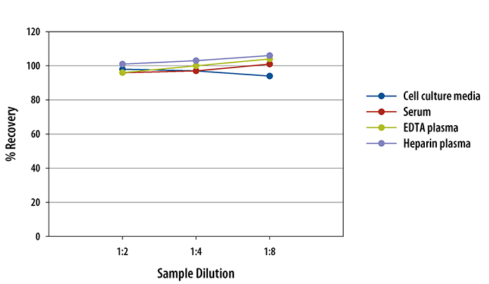 Multi-species Testosterone ELISA Linearity Multi-species Testosterone ELISA Linearity