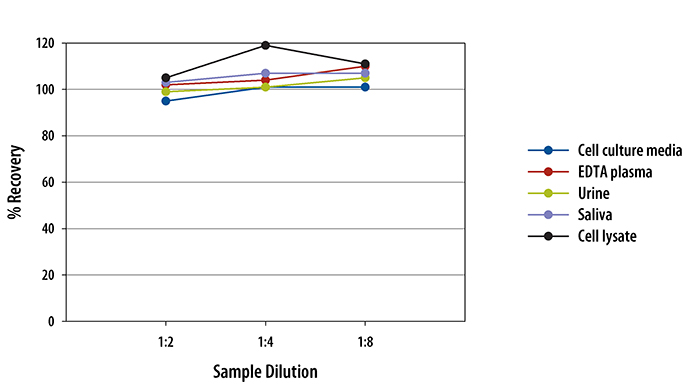 Multi-species cGMP ELISA Linearity Multi-species cGMP ELISA Linearity