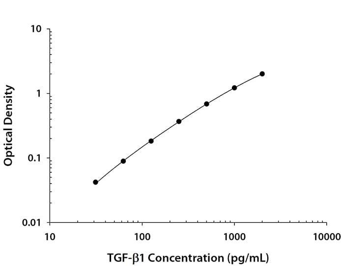 Human TGF-beta 1 ELISA Cell culture supernate/Urine Standard Curve