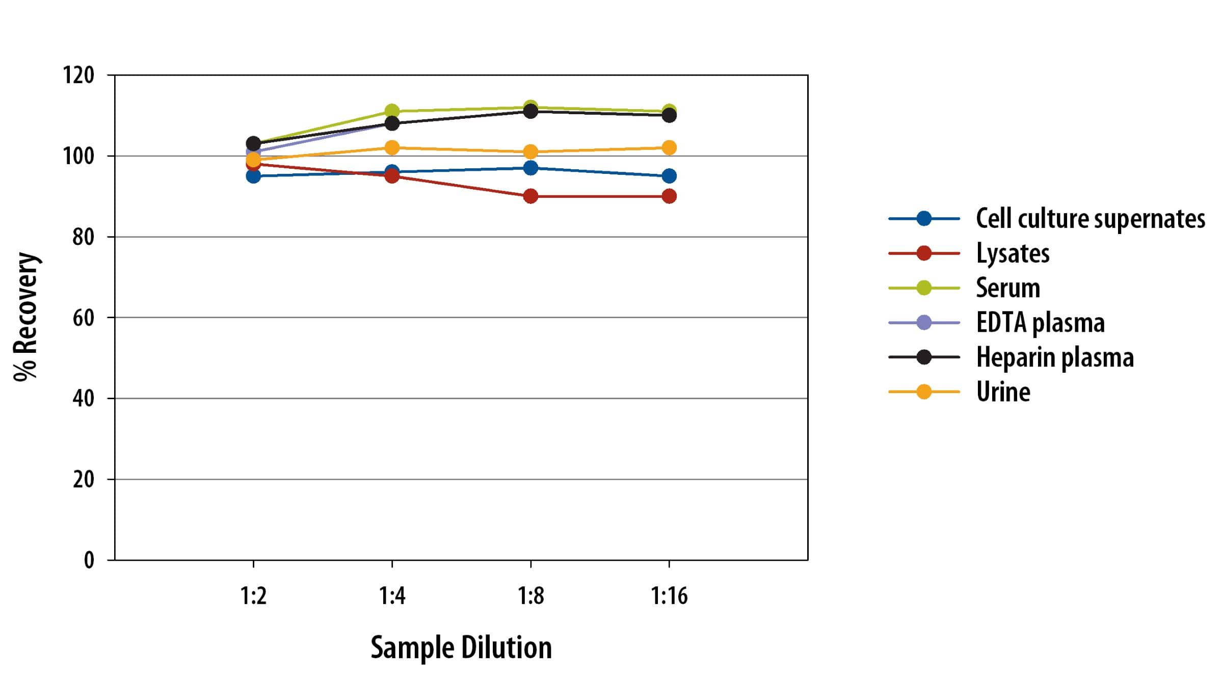 CTLA-4 ELISA Sample Linearity