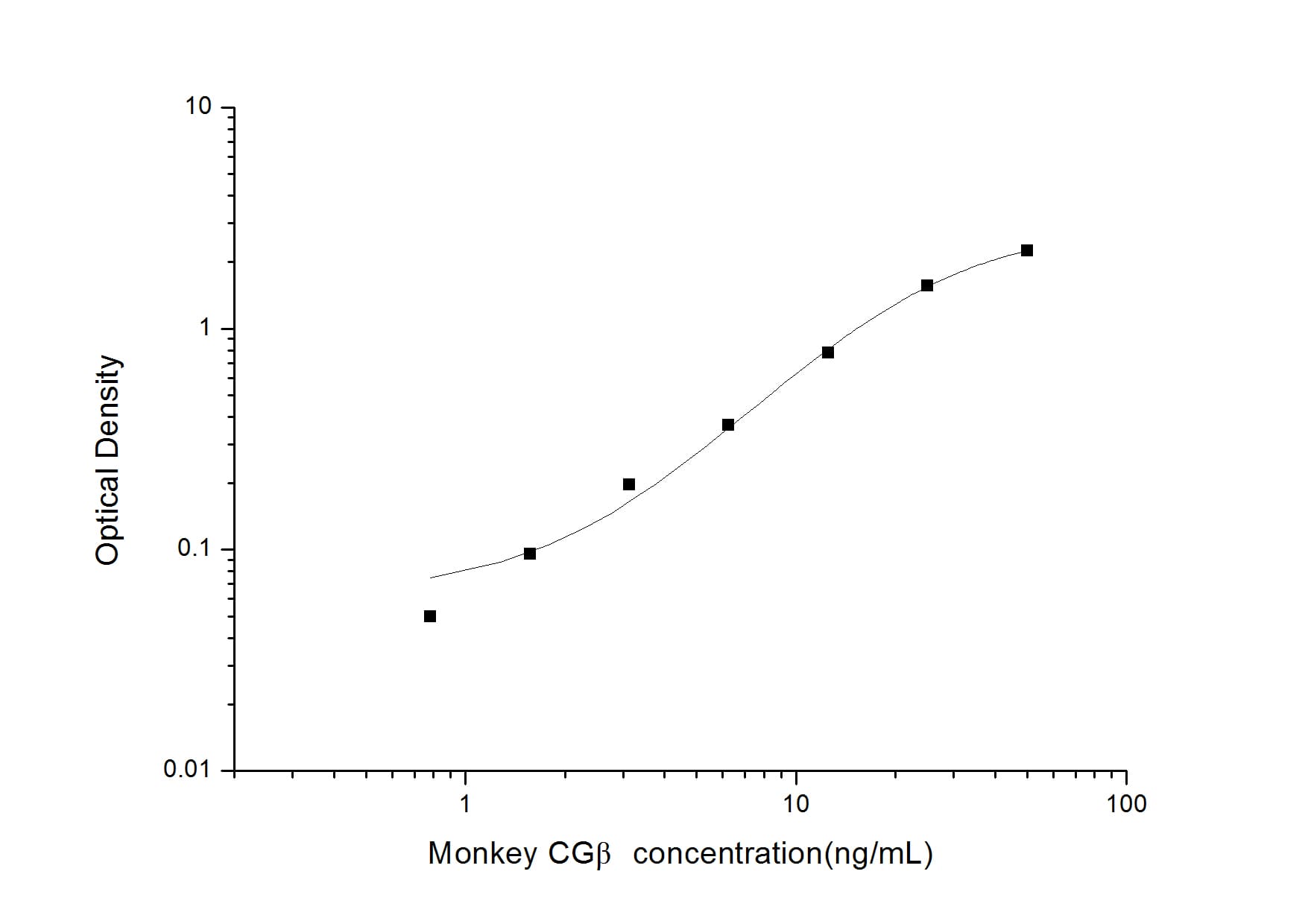 Monkey Choriogonadotropin Subunit Beta ELISA Kit (Colorimetric)