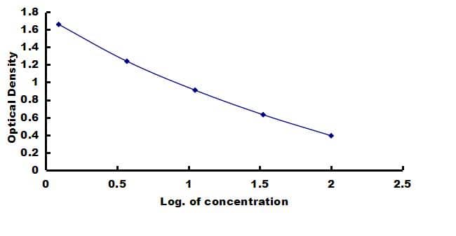 Rat Substance P ELISA Kit (Colorimetric) ELISA: Rat Substance P ELISA Kit (Colorimetric) [NBP3-42245]