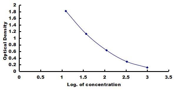 Mouse Substance P ELISA Kit (Colorimetric) ELISA: Mouse Substance P ELISA Kit (Colorimetric) [NBP3-42246]