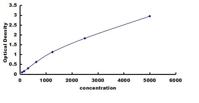 Porcine Myeloperoxidase/MPO ELISA Kit (Colorimetric) ELISA: Porcine Myeloperoxidase/MPO ELISA Kit (Colorimetric) [NBP3-42250]