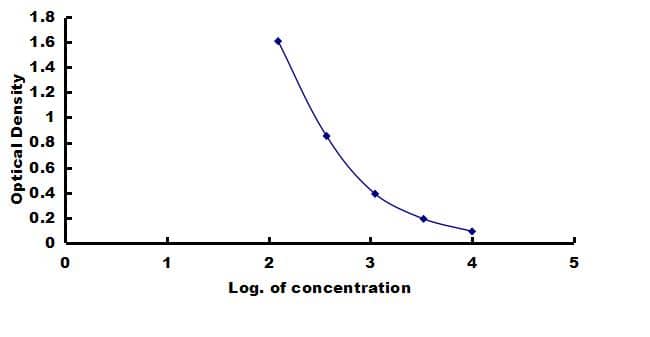 Mouse Ghrelin ELISA Kit (Colorimetric) ELISA: Mouse Ghrelin ELISA Kit (Colorimetric) [NBP3-42253]