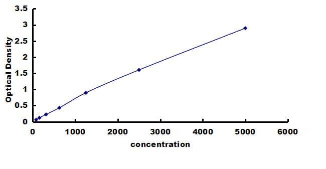 Mouse Ghrelin - Small Sample ELISA Kit (Colorimetric) ELISA: Mouse Ghrelin  - Small Sample ELISA Kit (Colorimetric) [NBP3-42255]
